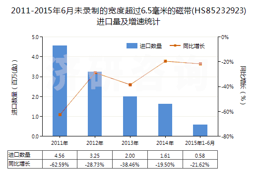 2011-2015年6月未錄制的寬度超過(guò)6.5毫米的磁帶(HS85232923)進(jìn)口量及增速統(tǒng)計(jì)